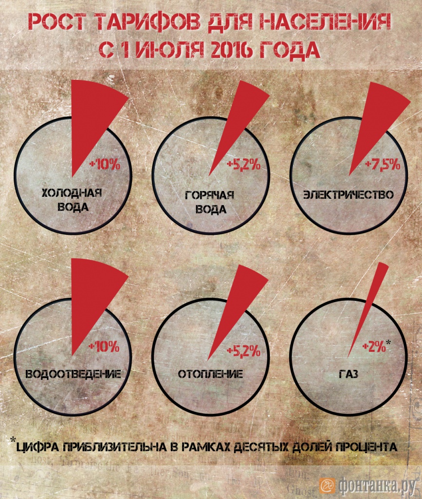 Плата за коммунальные услуги в 2016 году Плата за коммунальные услуги в 2016 году
